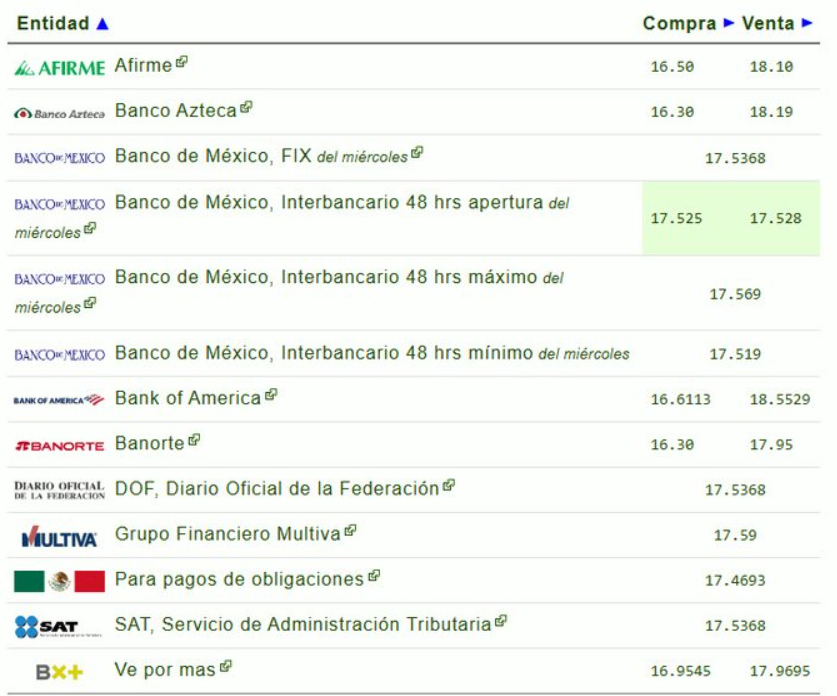 Precio del dólar en bancos de México