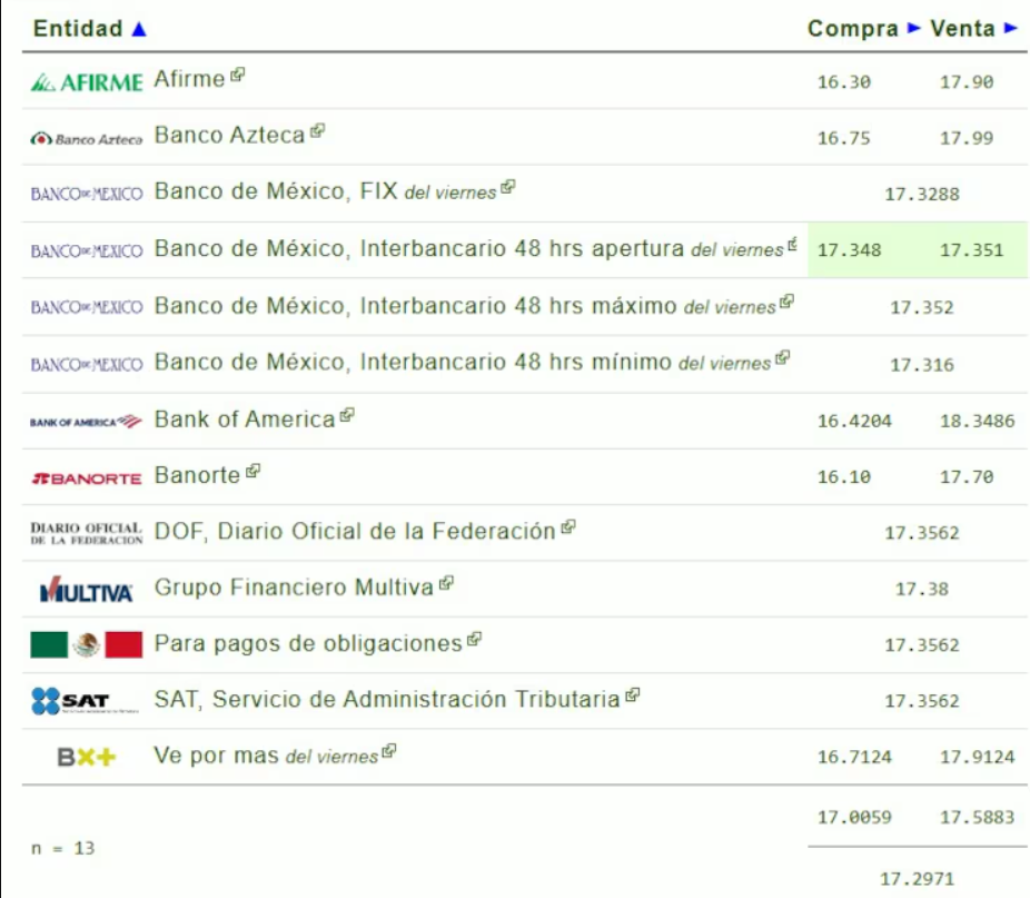 Precio del dólar en bancos de México