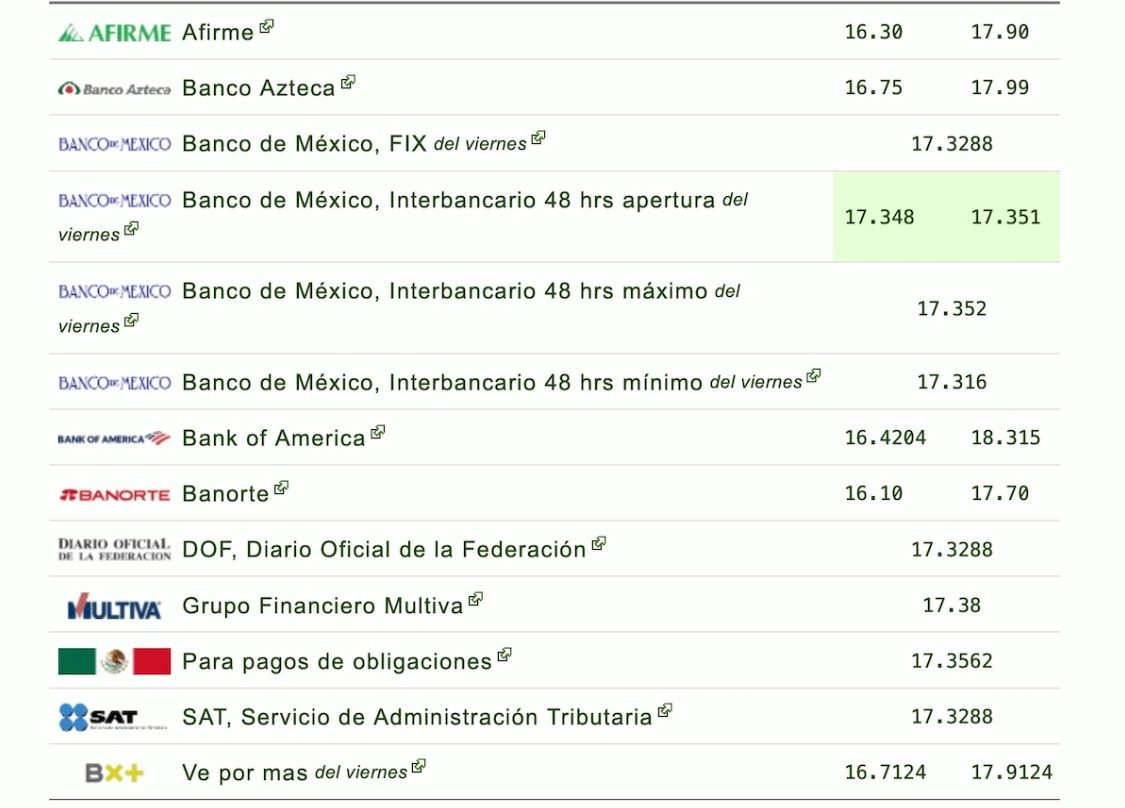 Precio del dólar en bancos de México