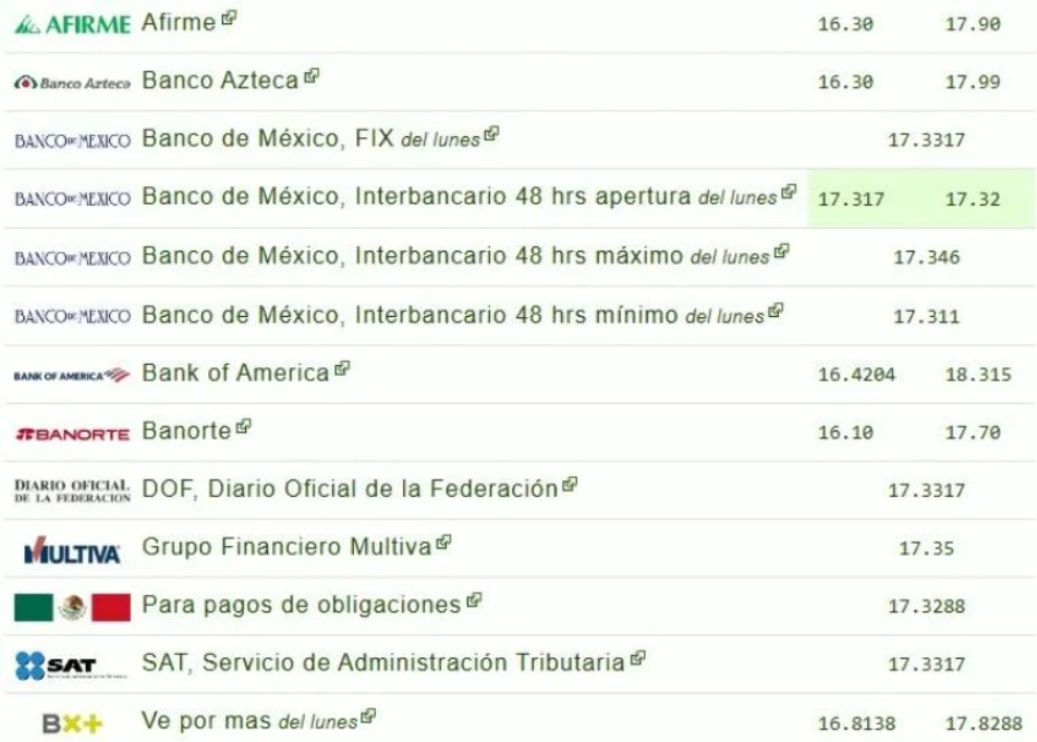 Precio del dólar en bancos de México hoy