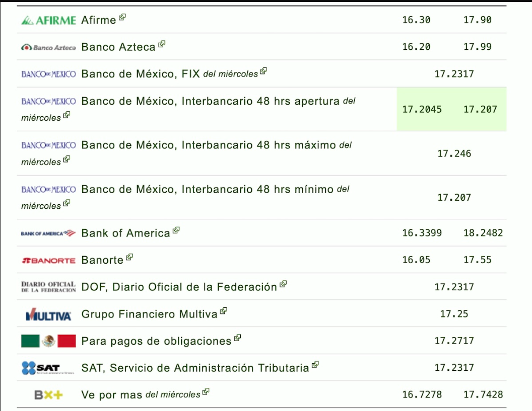Precio del dólar en bancos de México hoy