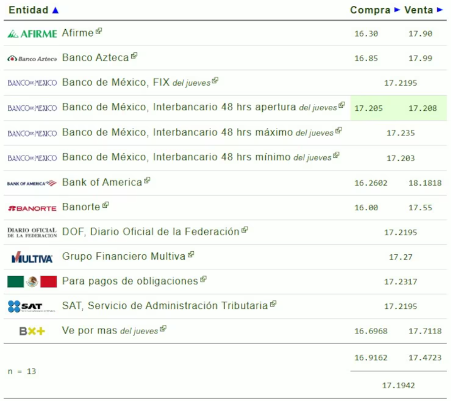 precio del dólar en bancos de México