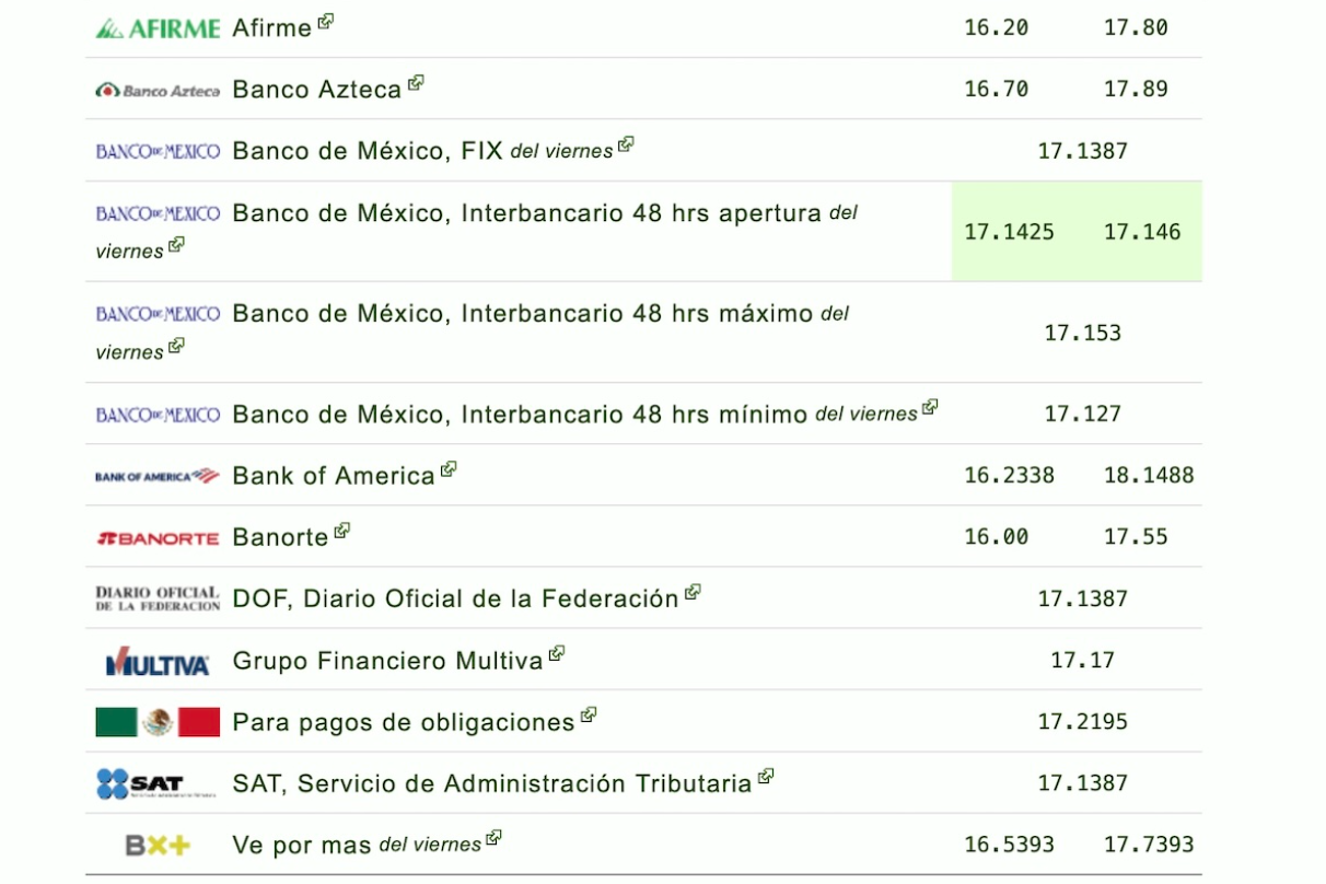 Precio del dólar en bancos de México
