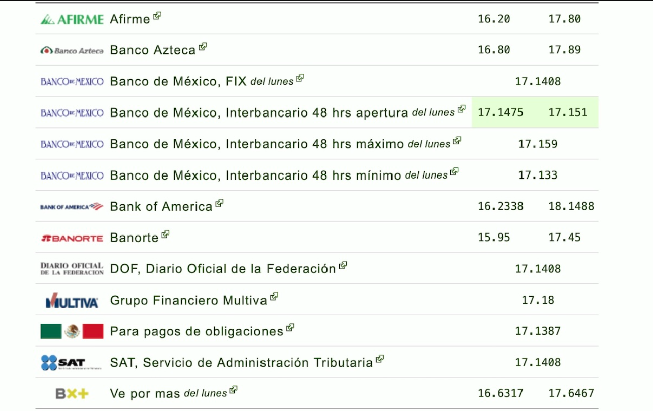 Precio del dólar en bancos de México hoy
