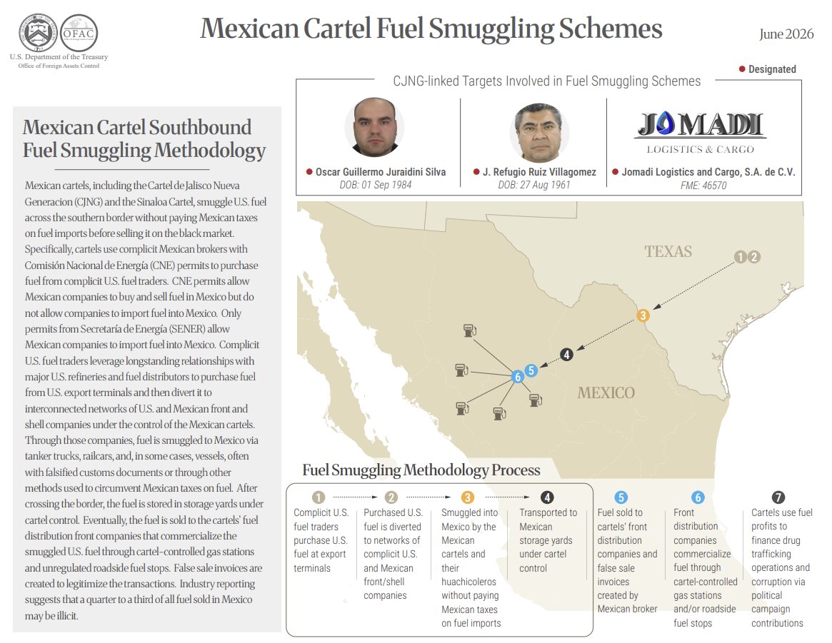 Tesoro de Estados Unidos sanciona red de huachicol vinculada al CJNG.