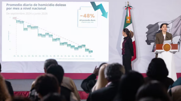 Sheinbaum destaca caída de homicidios dolosos; reporta reducción del 48% en junio de 2026