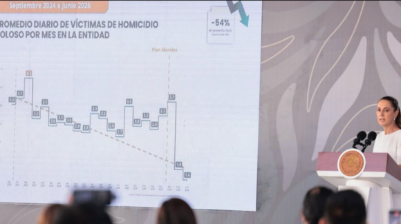 Homicidios dolosos en Morelos bajan 54% desde septiembre de 2024: Claudia Sheinbaum