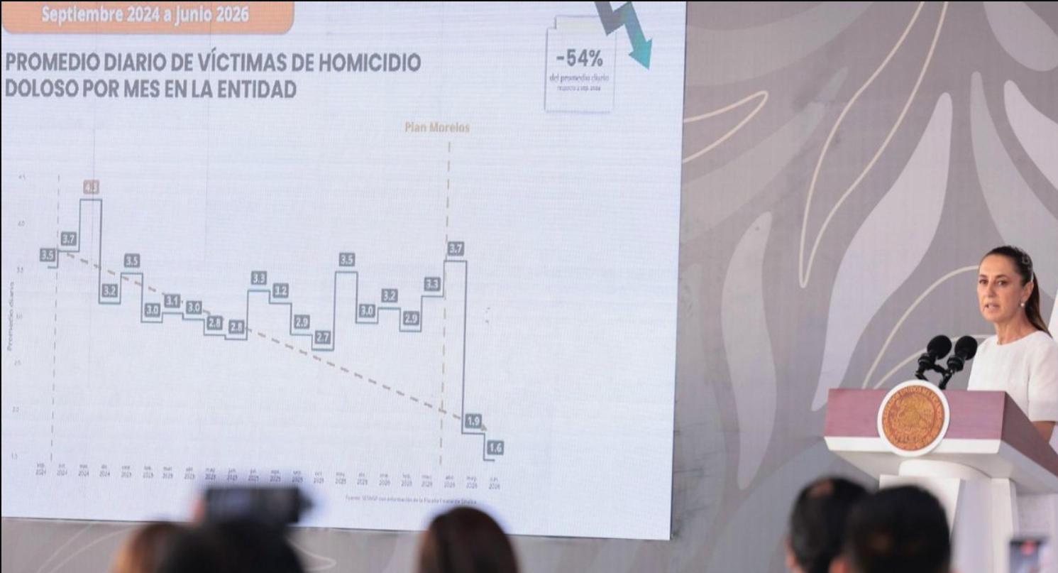 Homicidios dolosos en Morelos bajan 54%