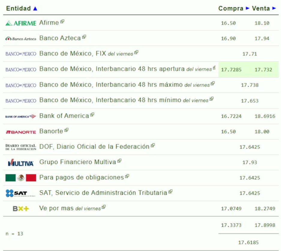 Precio del dólar en México hoy sábado 24 de septiembre