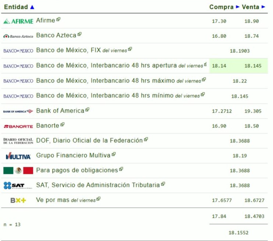 Precio del dólar HOY sábado 3 de octubre de 2026